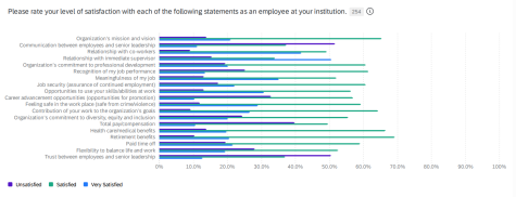 A graph showing the percent of employees satisfied with various aspects of ACC. Photo courtesy of ACC. 