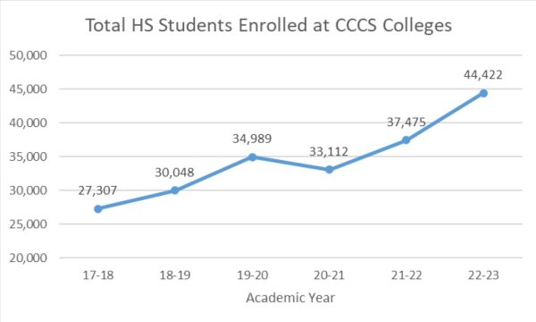 A line graph showing the number of concurrent enrollment students increasing from 2017 to 2023.